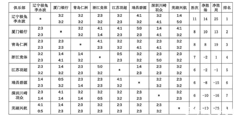 中国羽毛球俱乐部超级联赛总决赛对阵出炉 中国羽毛球俱乐部超级联赛总决赛对阵出炉