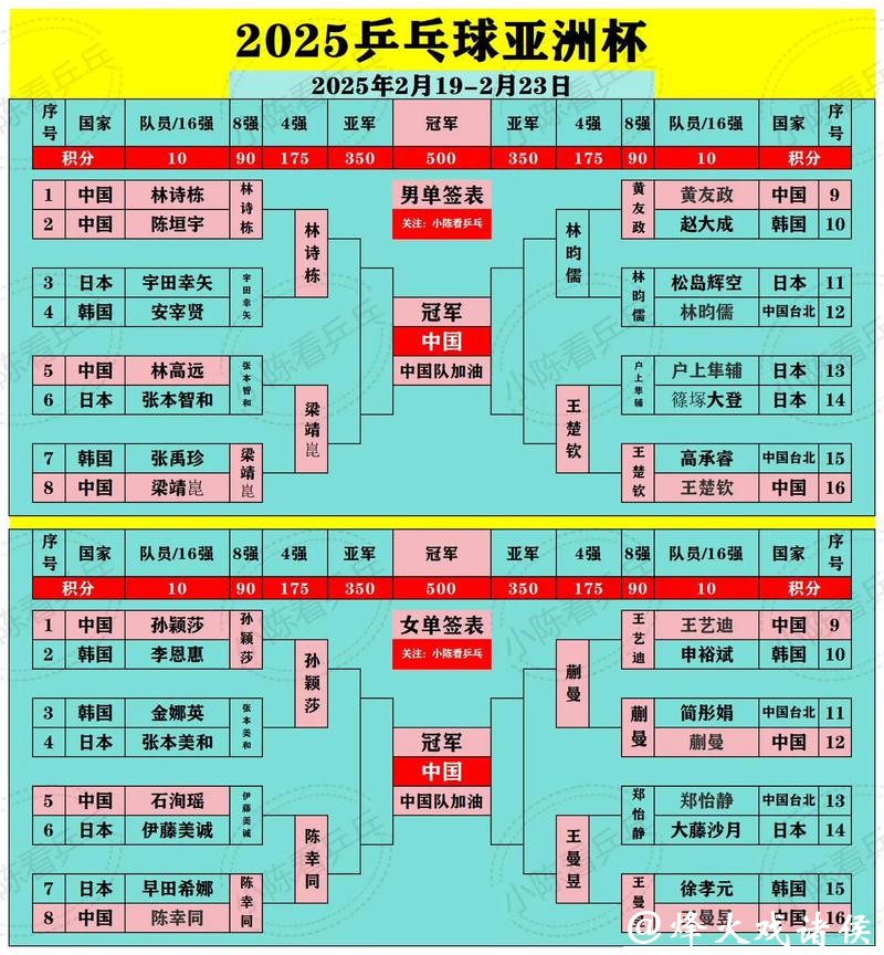 乒乓球亚洲杯：国乒4人晋级四强